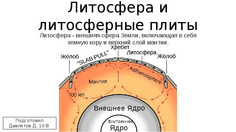 Рассмотрите схему природного процесса и выполните задания мантия