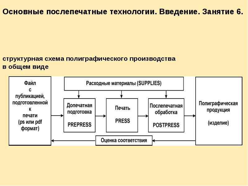 Введение технологии. Структурная схема полиграфического производства. Процессы послепечатной подготовки. Послепечатные процессы схема. Структурная схема печатной машины.