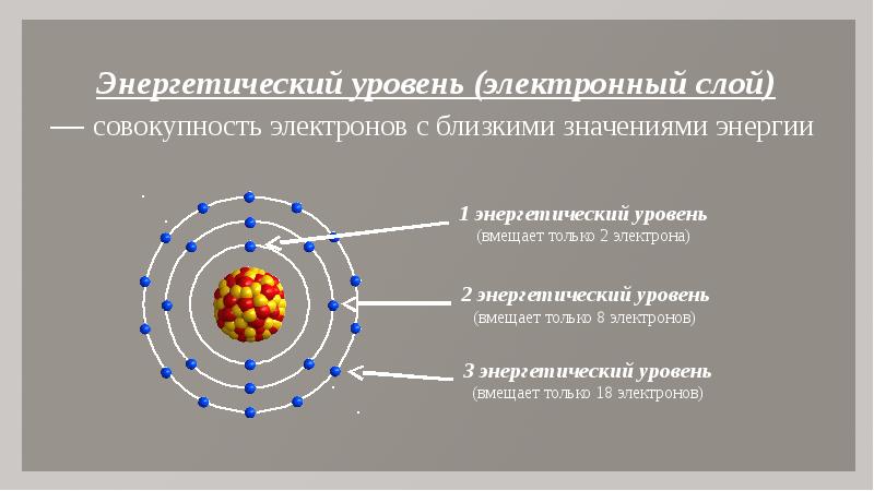 На приведенном рисунке изображена схема строения электронных оболочек атома