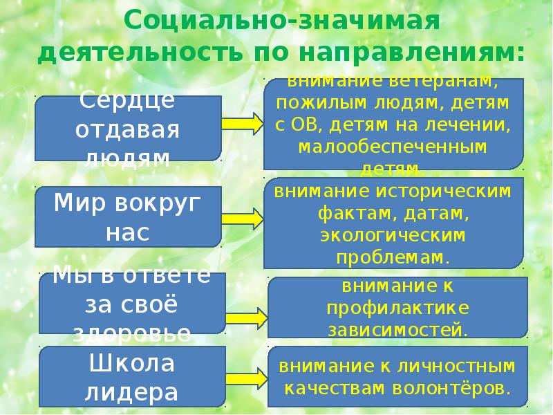 Направление социально значимой деятельности. Социально значимая деятельность. Социально-значимая деятельность примеры. Что значит деятельность.