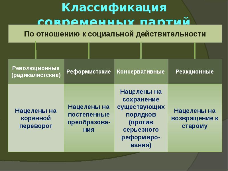 Партии и партийные системы презентация