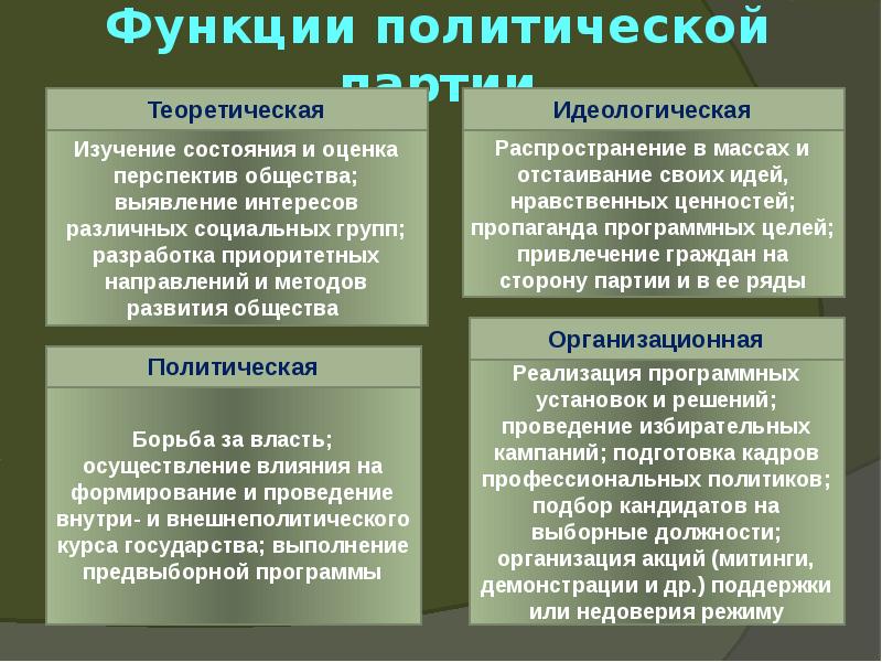 Политические партии и их роль в политической жизни общества план егэ