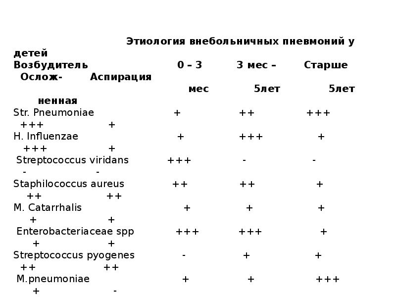 Острая пневмония у детей презентация