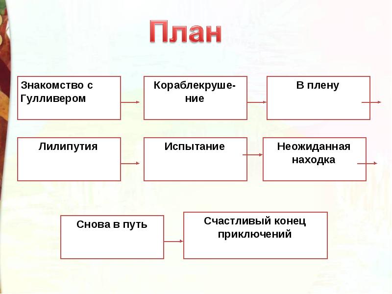 Технологическая карта путешествие гулливера 4 класс