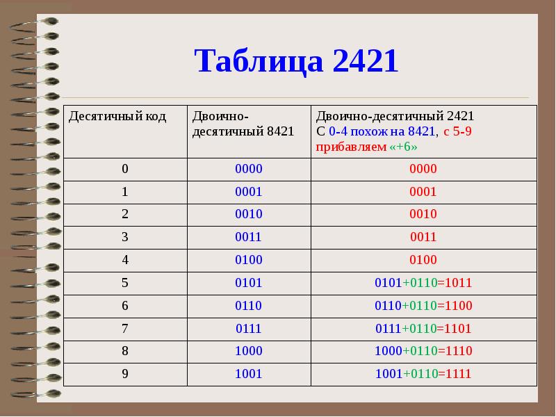 Схема двоично десятичный в двоичный. Код 8421 система счисления. Десятичный код. Двоично-десятичный код. Таблица десятичных кодов.