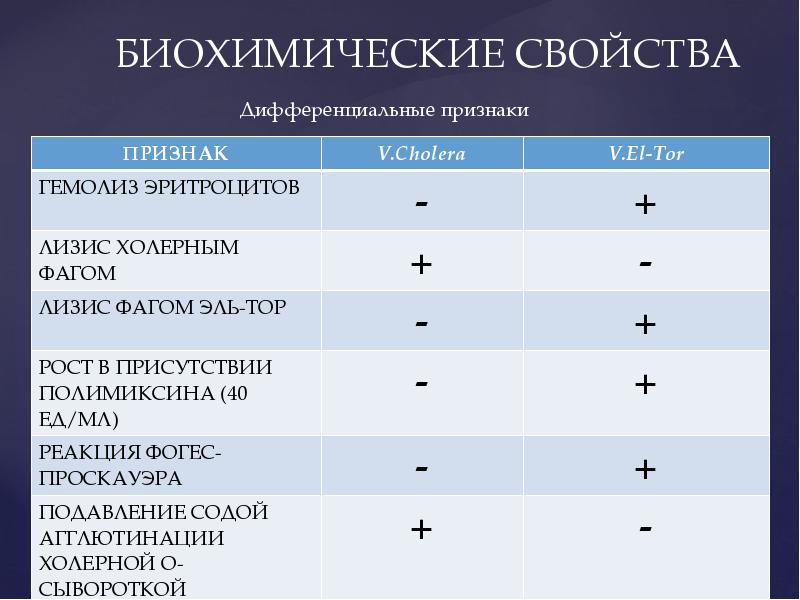 Биохимические симптомы. Реакция Фогес-Проскауэра микробиология. Биохимические свойства холеры. Реакция Фогес Проскауэра холера. Дифференциальные признаки.