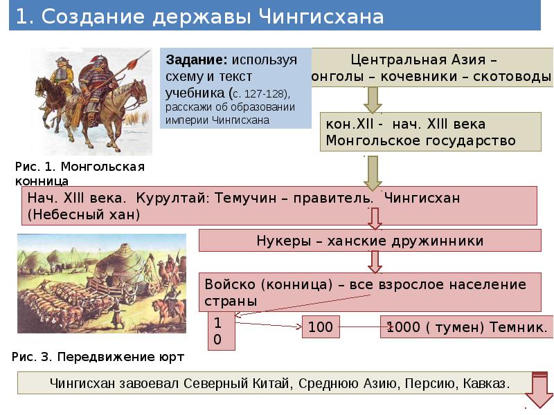 Создание державы. Возникновение державы Чингисхана. Образование державы Чингисхана история 6 класс. Как образовалась держава Чингисхана. Образование державы Чингисхана 6 класс история России.