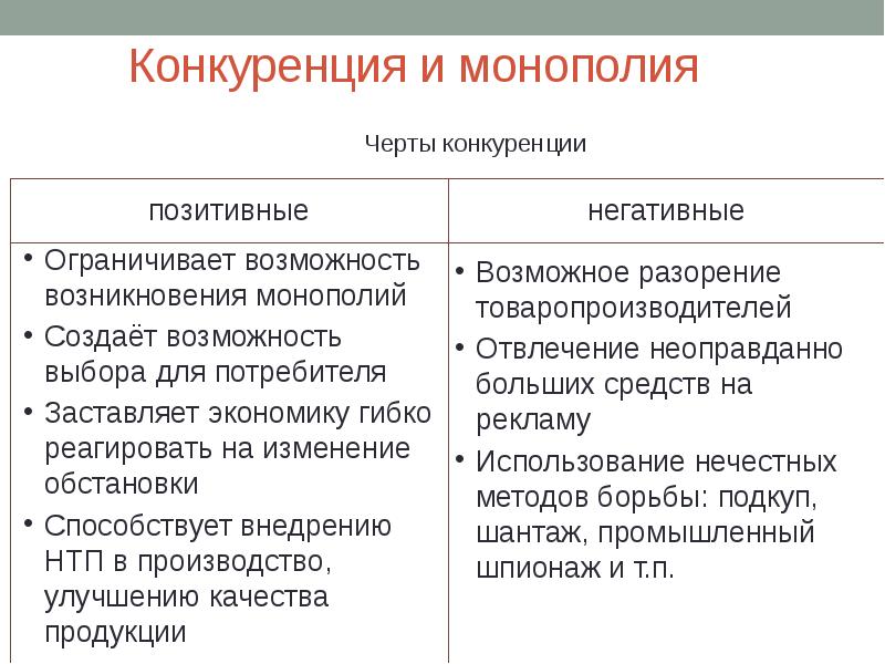 Презентация по экономике 10 класс конкуренция