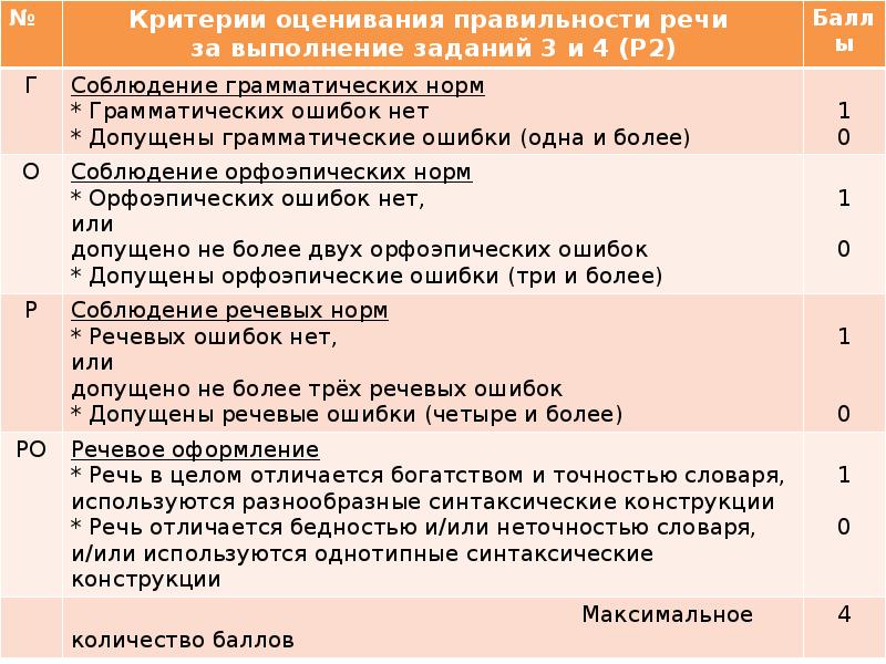 Устное собеседование задания. Критерии оценивания правильности речи за выполнение заданий 3 и 4. Соблюдение речевых норм (задания 1 и 2). Критерий соблюдение речевых норм. Критерии оценки речи в баллах.