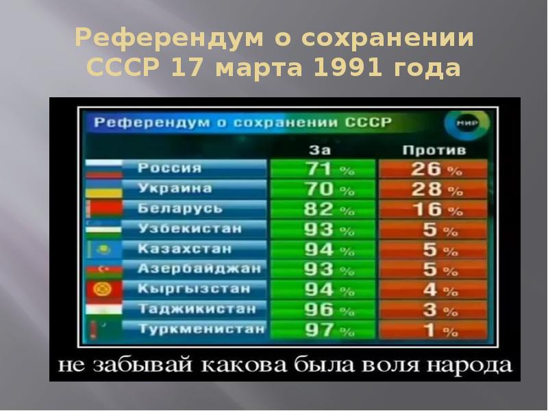 На референдуме за сохранение ссср проголосовало