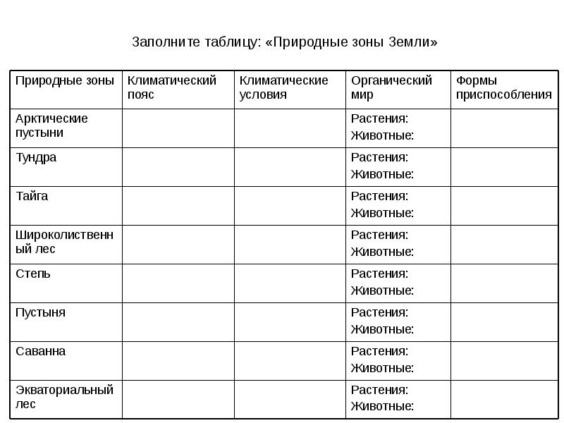 Опорная схема природные зоны земли 5 класс биология