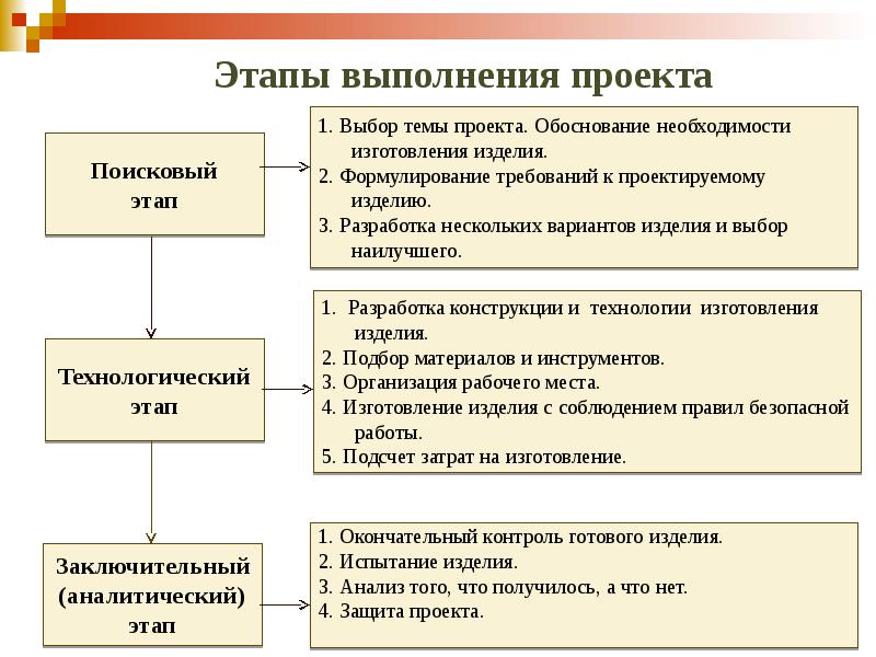 Восстановите последовательность выполнения этапов проекта