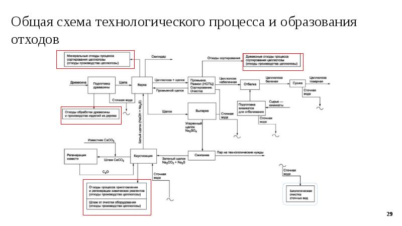 Технологический процесс образования отхода. Блок схемы образования отходов. Общая схема технологического процесса. Технологический процесс в результате которого образовался отход.