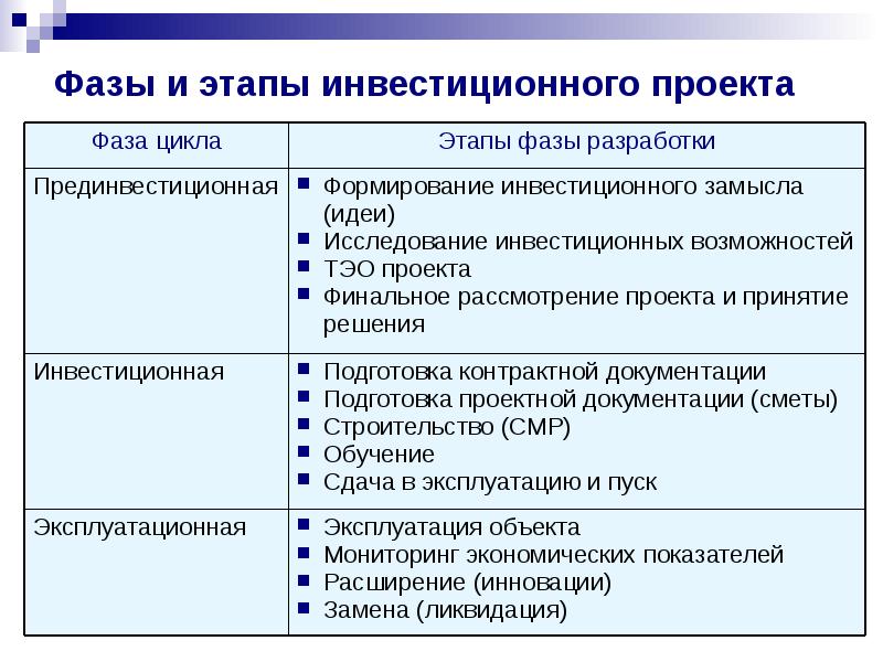 Инвестиционный проект этапы