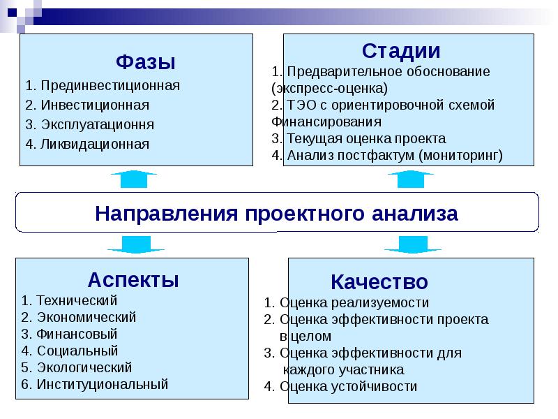 Прединвестиционная фаза проекта реферат