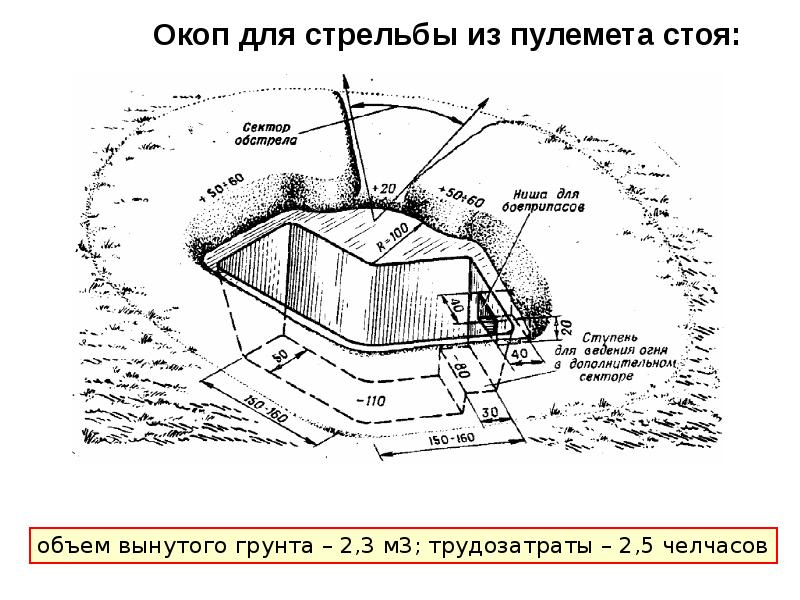 Акоп или окоп. Схема окопа для стрельбы из пулемёта стоя. Одиночный окоп для стрельбы из пулемета стоя. Схема одиночного окопа. Окоп для стрельбы из ПКМ.