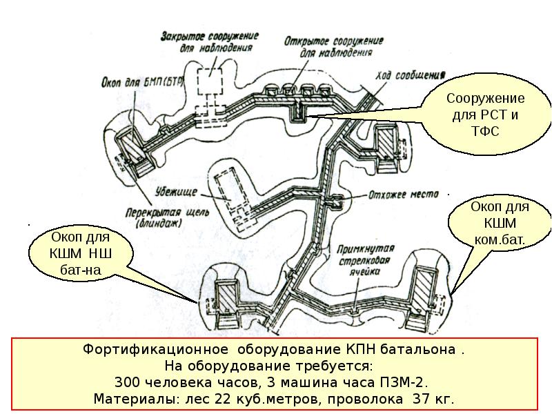 Ход сообщения. Фортификационное оборудование опорного пункта. Фортификационное оборудование узла связи. Фортификационное оборудование опорного пункта роты. Окоп для КШМ.