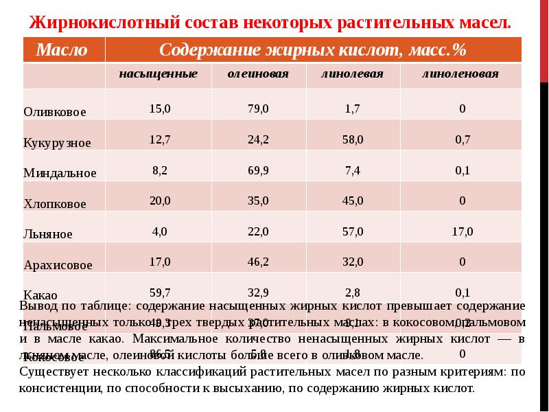 Почему содержание трансизомеров жирных кислот регламентируется. Жирнокислотный состав масел. Жирнокислотный состав жиров. Состав растительного масла. Жирнокислотный состав растительных масел.