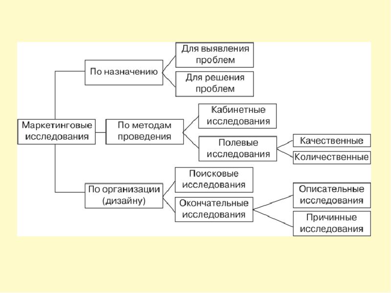 Что такое маркетинговое исследование в проекте по технологии