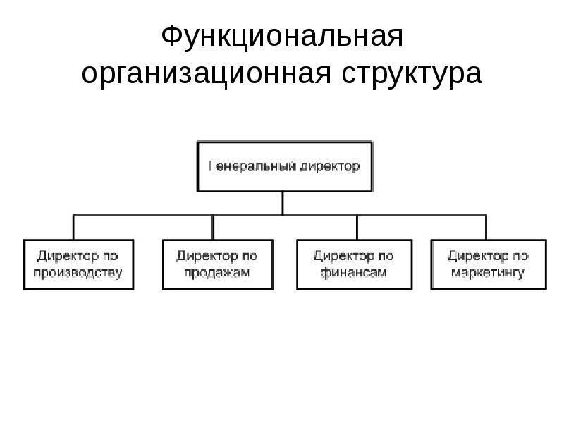 Организационная структура виды. Функциональная организационная структура предприятия схема. Функциональная организационная структура блок схема. Функциональный Тип организационной структуры управления схема. Функциональная структура управления схема пример.