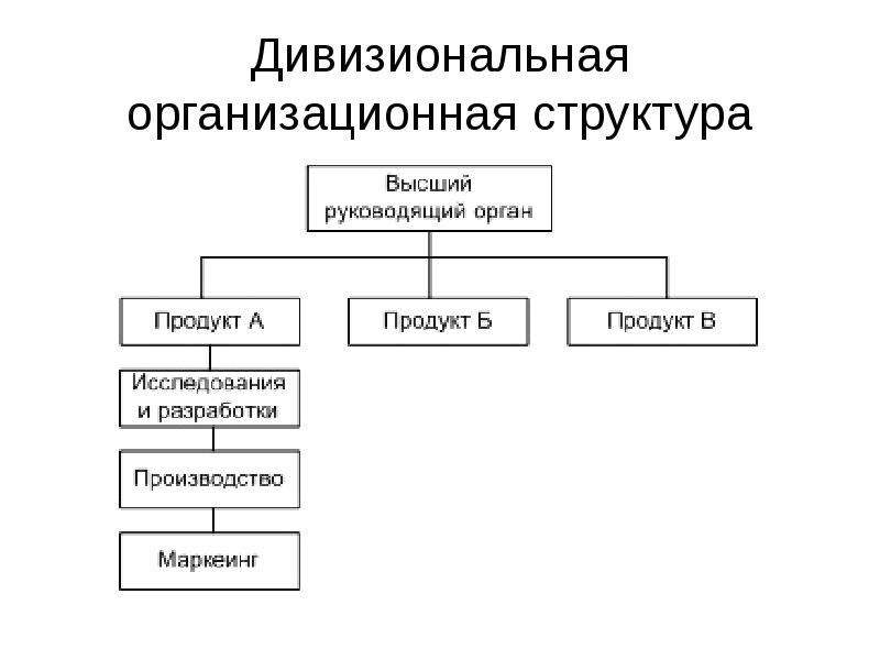 Виды оргструктур схемы