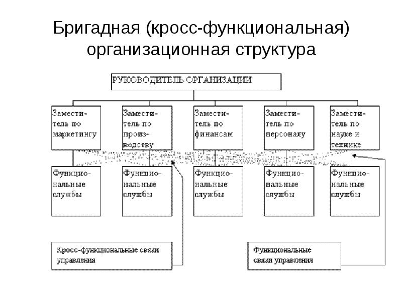 Бригадная (кросс-функциональная) организационная структура Бригадная (кросс-функциональная) организационная структура