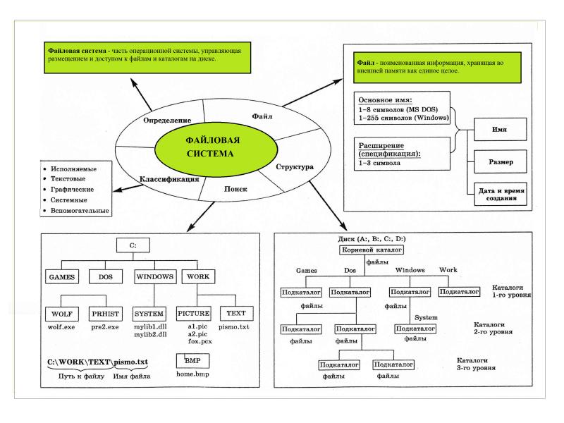 Блок схема файловой системы