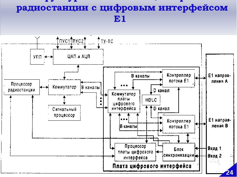 Структурная схема радио