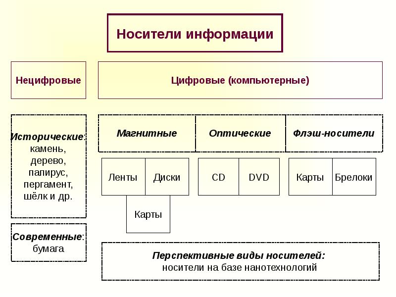 Эволюция носителей информации проект