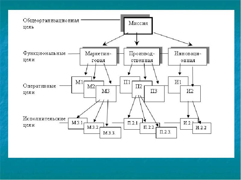 Проект целей организации. Дерево целей оперативные цели. Оперативные цели примеры. Миссия и дерево целей. Построение целевой модели в виде древовидного графа - дерева целей..