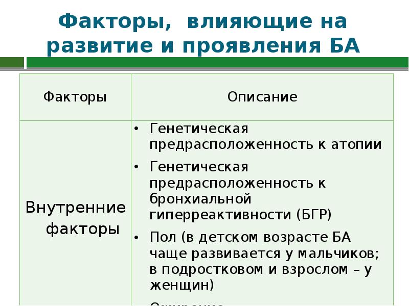 Описание фактора. Факторы, влияющие на развитие и проявления ба. Факторы риска, влияющие на развитие и проявления ба. Таблица 1. факторы, влияющие на развитие и проявления ба. Факторы, влияющие на развитие и проявления ба внутренние факторы.