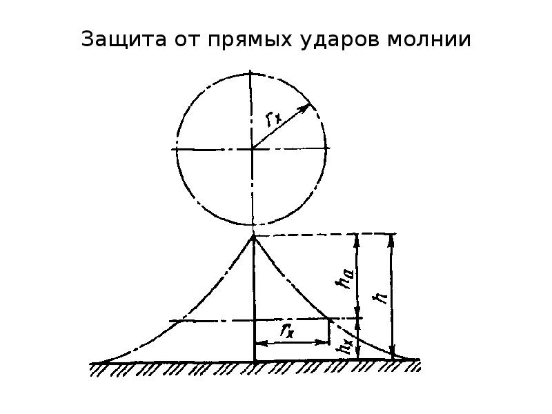 Защита от прямых ударов молнии