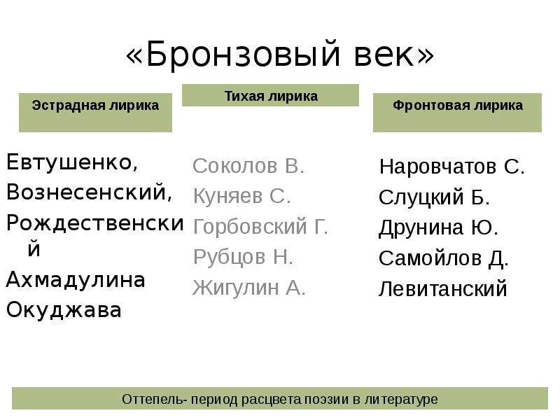 «Бронзовый век»
Евтушенко,
Вознесенский,
Рождественский
Ахмадулина
Окуджава «Бронзовый век»
Евтушенко,
Вознесенский,
Рождественский
Ахмадулина
Окуджава