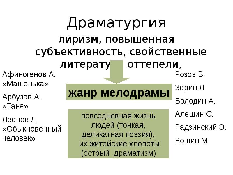Драматургия
лиризм, повышенная субъективность, свойственные литературе оттепели, Драматургия
лиризм, повышенная субъективность, свойственные литературе оттепели,