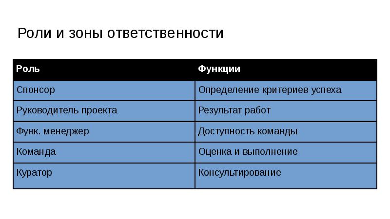 Зона ответственности. Зоны ответственности в проекте. Роли и зоны ответственности в команде. Проектные зоны ответственности. Функции и зоны ответственности.