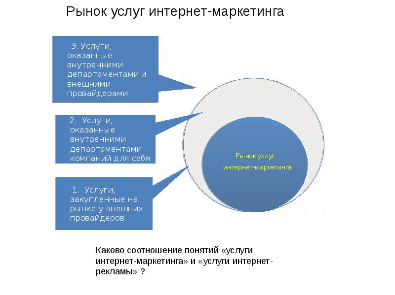 Услуги интернет маркетинга презентация