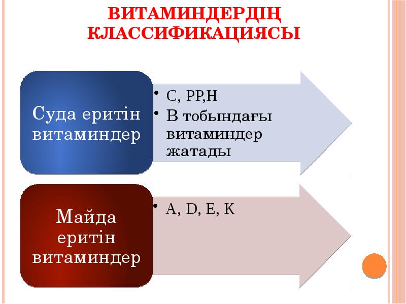 Витаминдердің классификациясы Витаминдердің классификациясы