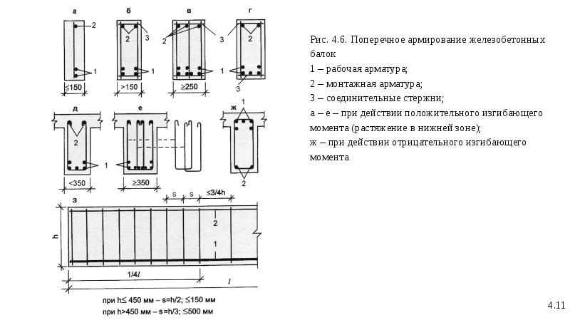 Расположение арматуры в ж б балках