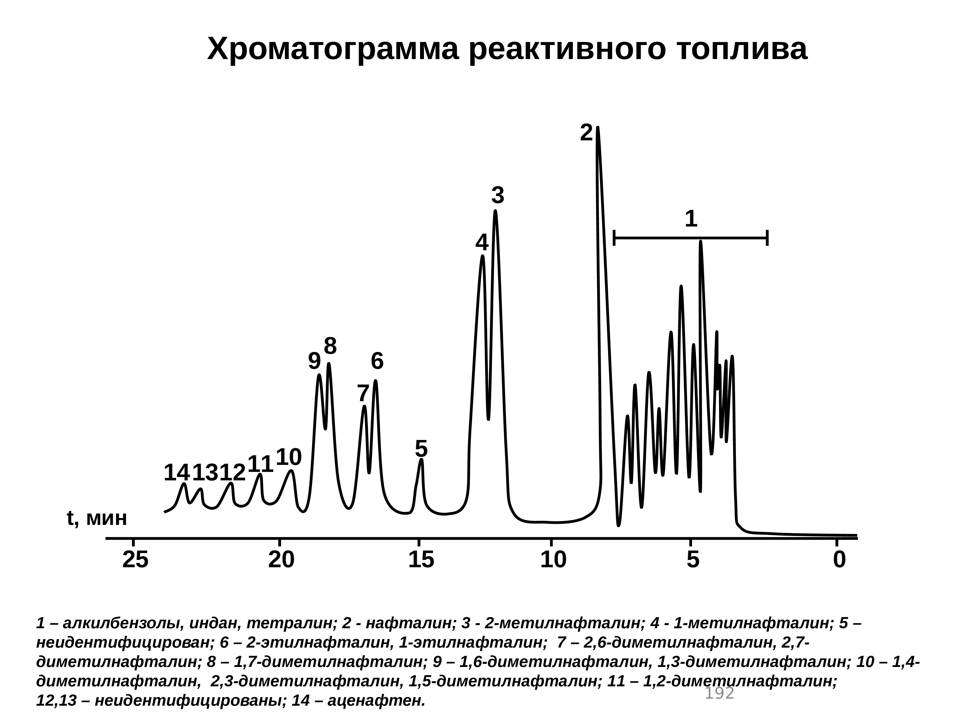 Нарисовать хроматограмму онлайн