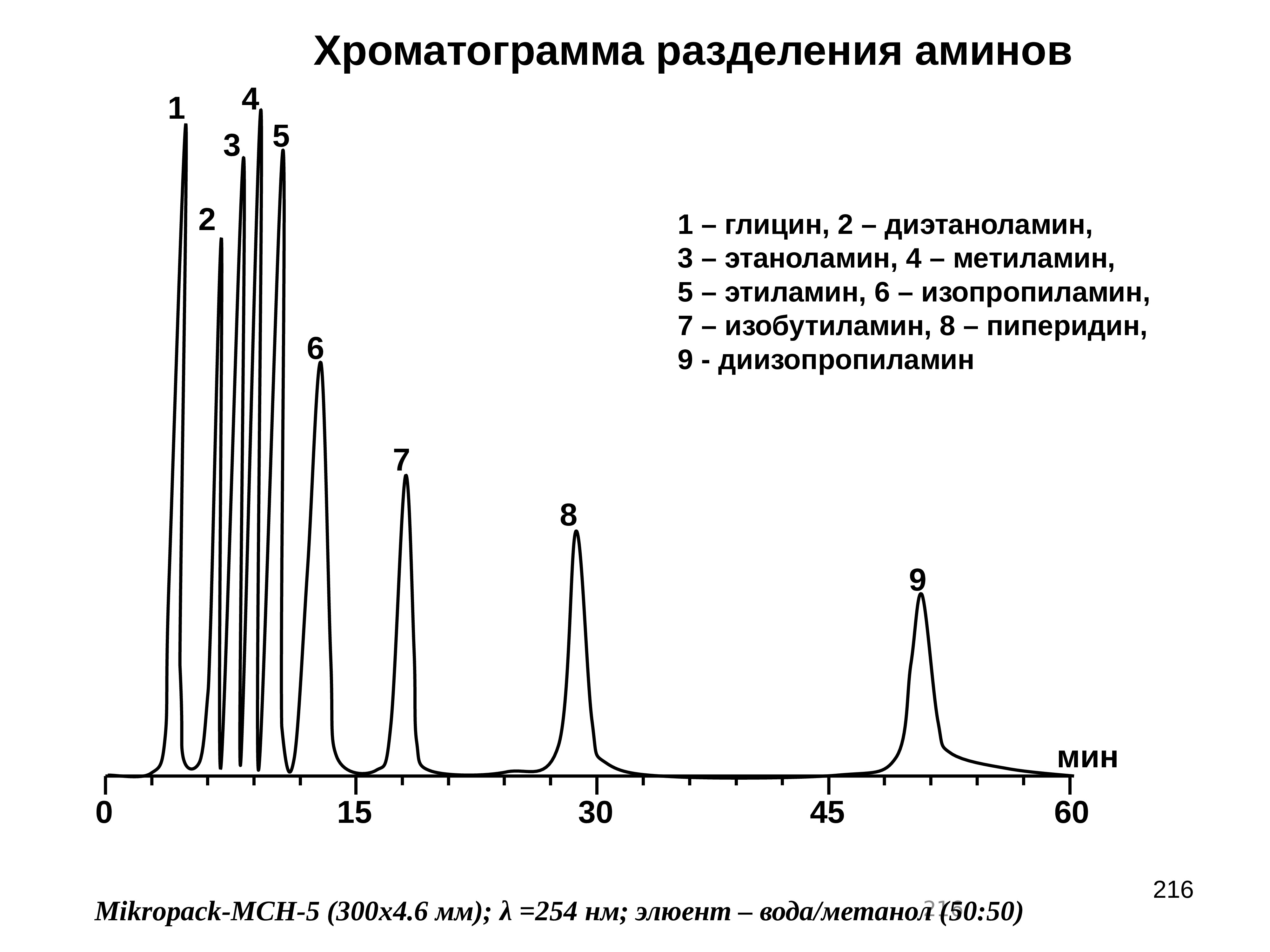 Какая из характеристик хроматограммы см рисунок используется для количественного анализа