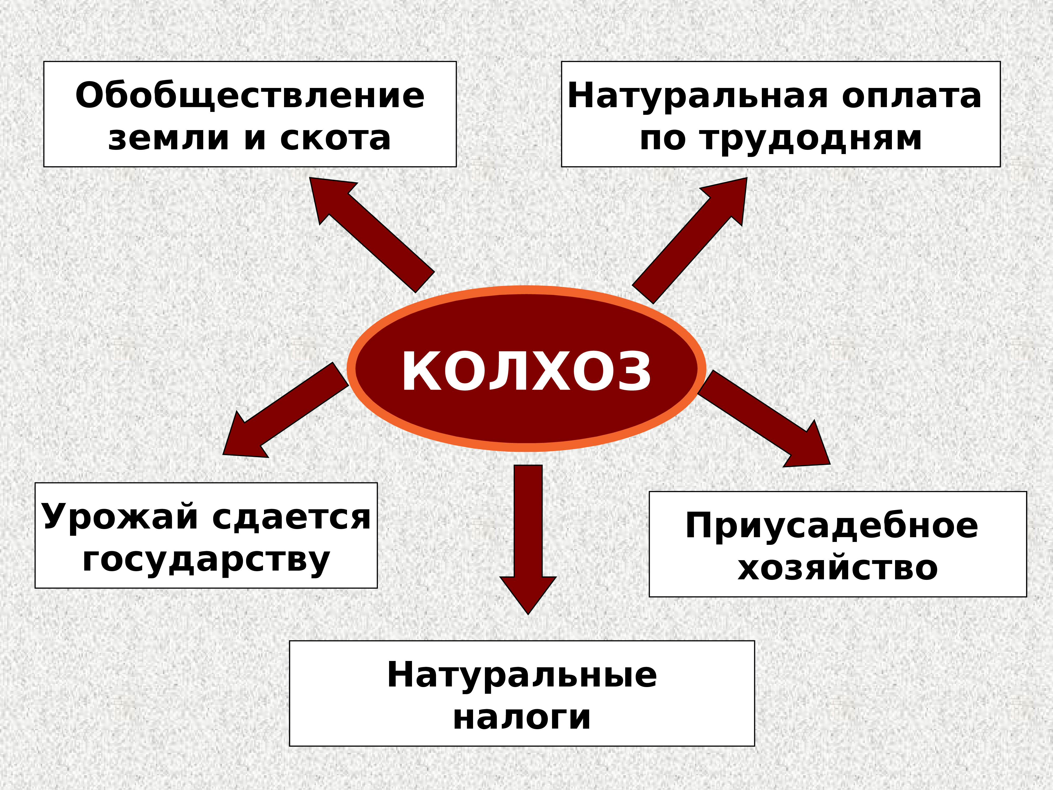 Колхоз и совхоз разница