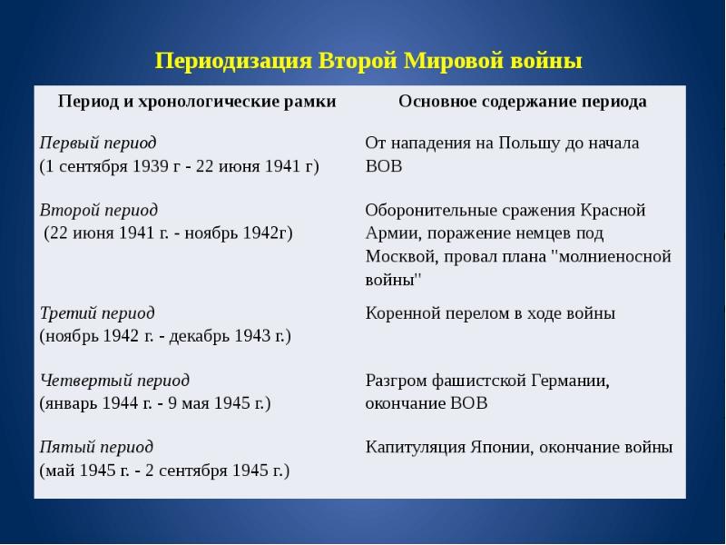 Презентация периодизация второй мировой войны