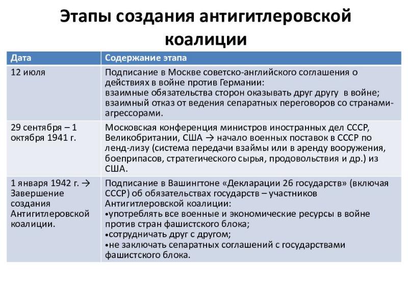 Антигитлеровская коалиция и кампания 1942 г на восточном фронте презентация