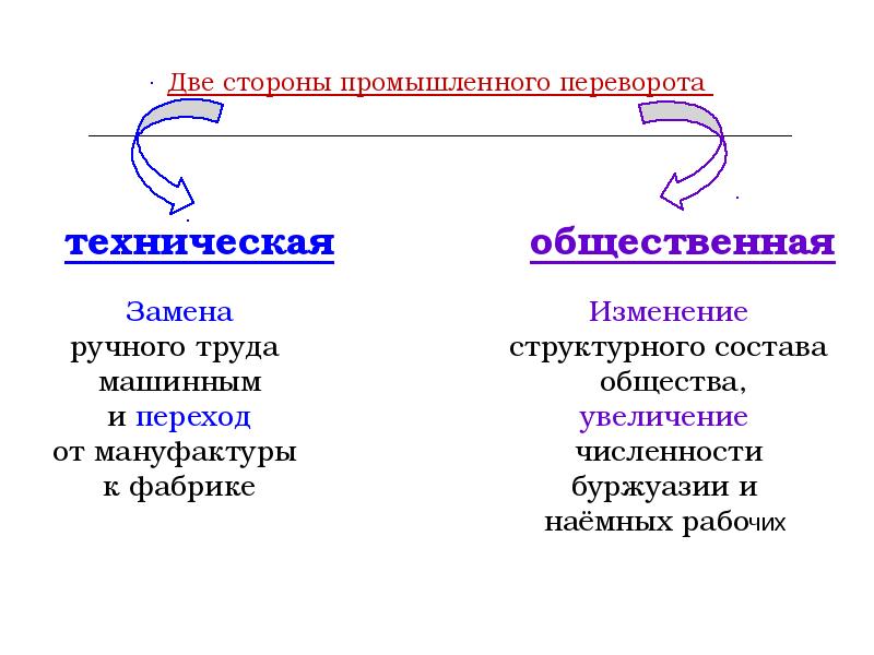 Какие 2 стороны. Две стороны промышленного переворота. Техническая и социальная стороны промышленного переворота. Промышленный переворот.это стороны переворота. Две стороны промышленного переворота + и - технические.