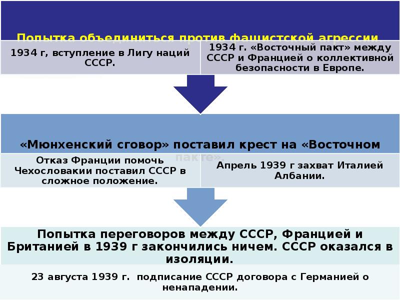 Международные отношения в 1930 10 класс