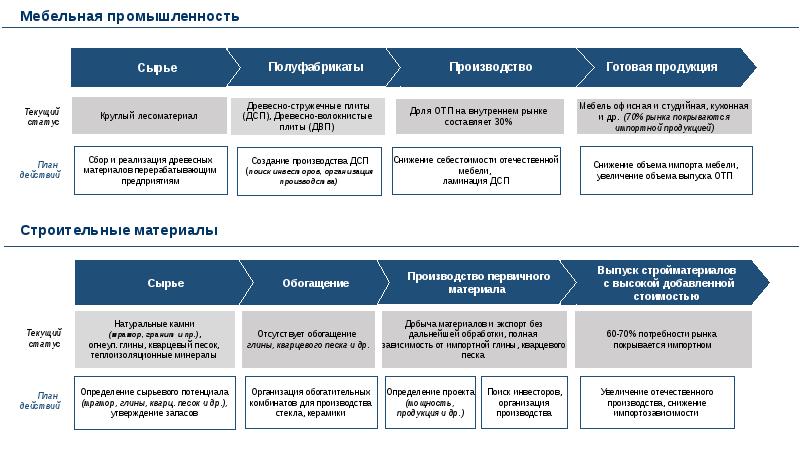 План развития производства. Отрасли производства с высокой добавленной стоимостью. Отрасли производства Узбекистана.