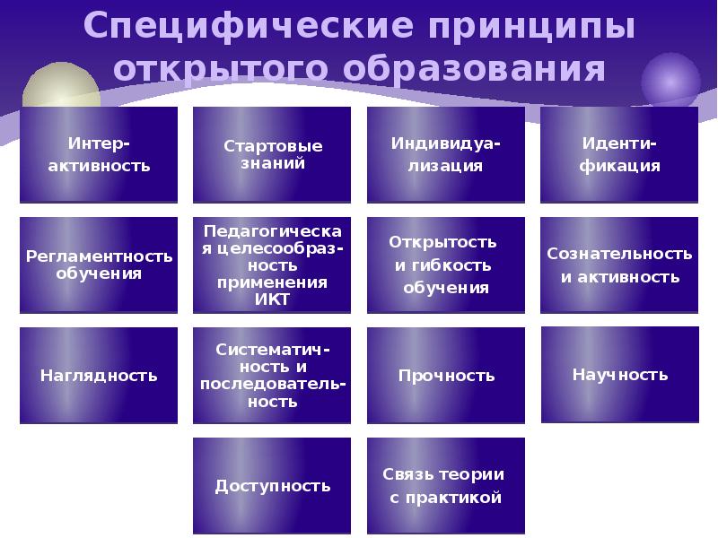 Образование специфическое. Специфические принципы дистанционного обучения. Специфические принципы профессионального обучения. Специфические принципы специального образования. К специфическим принципам дистанционного обучения относятся.