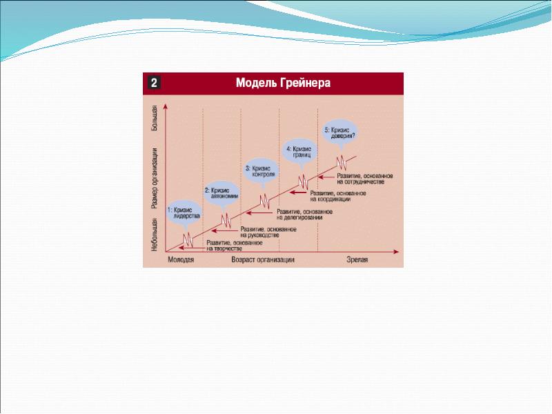 Модель Грейнера. Модель управления Грейнера. Модель изменений Грейнера. Модель организационных изменений Грейнера.