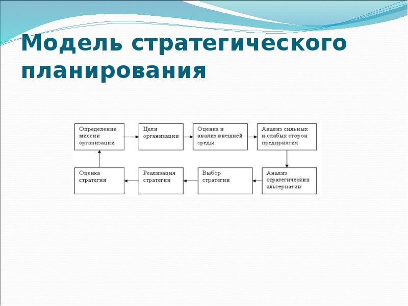 Стратегические модели. Модель формирования стратегического плана по г. Стейнеру. Модель процесса стратегического планирования. Основные модели стратегического планирования.. Модель стратегического планирования организации.