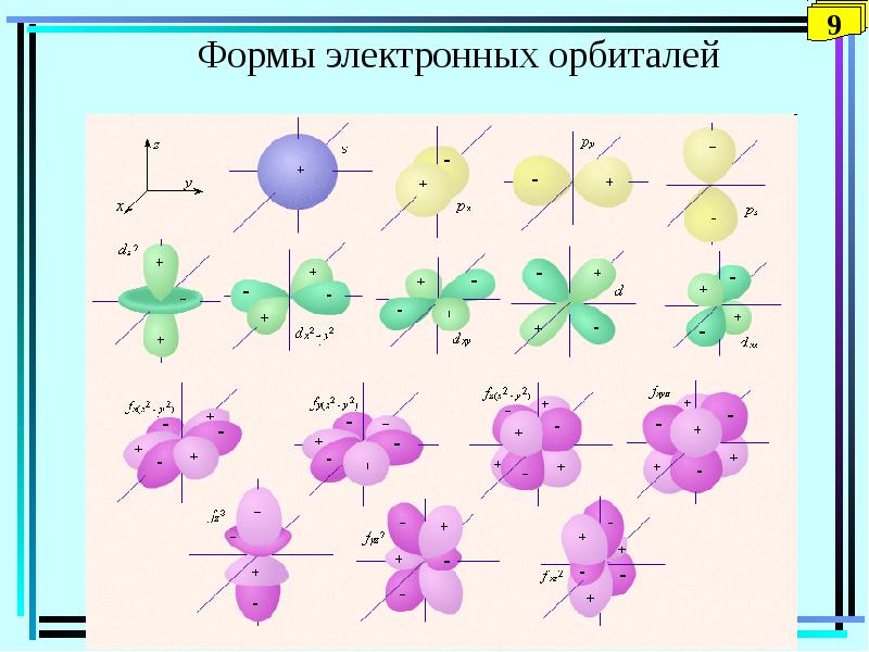 Как рисовать орбитали по химии